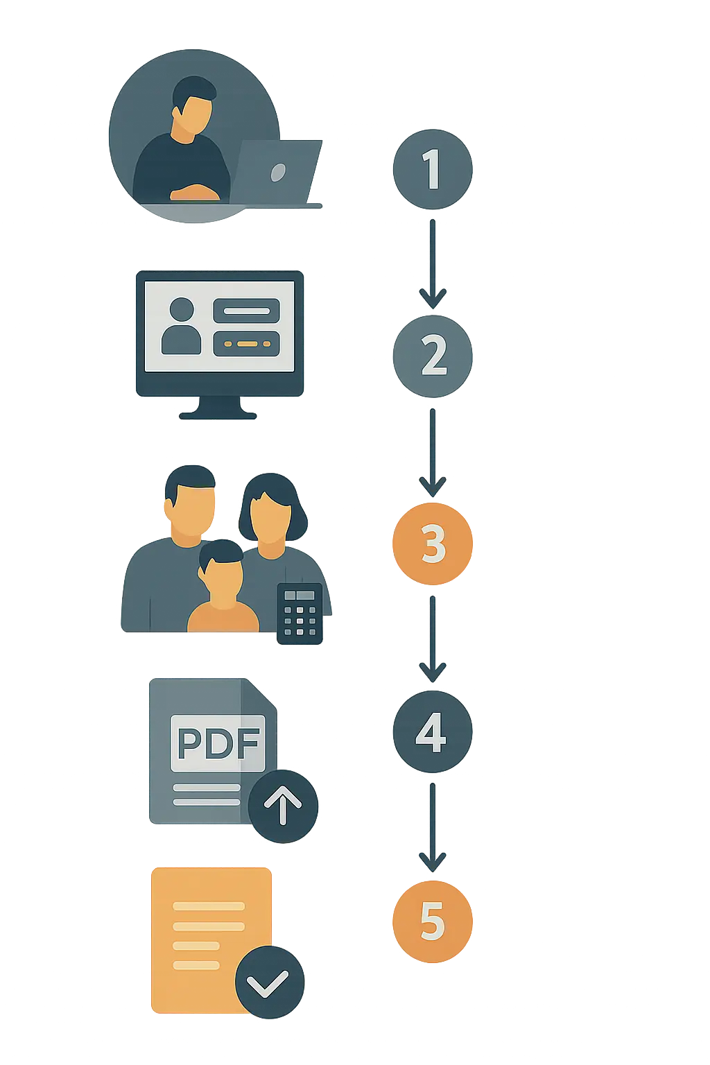 Fluxograma ilustrativo dos 5 passos para candidatura à bolsa de ação social na plataforma BeOn: obter credenciais nos SAS, iniciar candidatura, declarar rendimentos do agregado, carregar documentos PDF e submeter com comprovativo