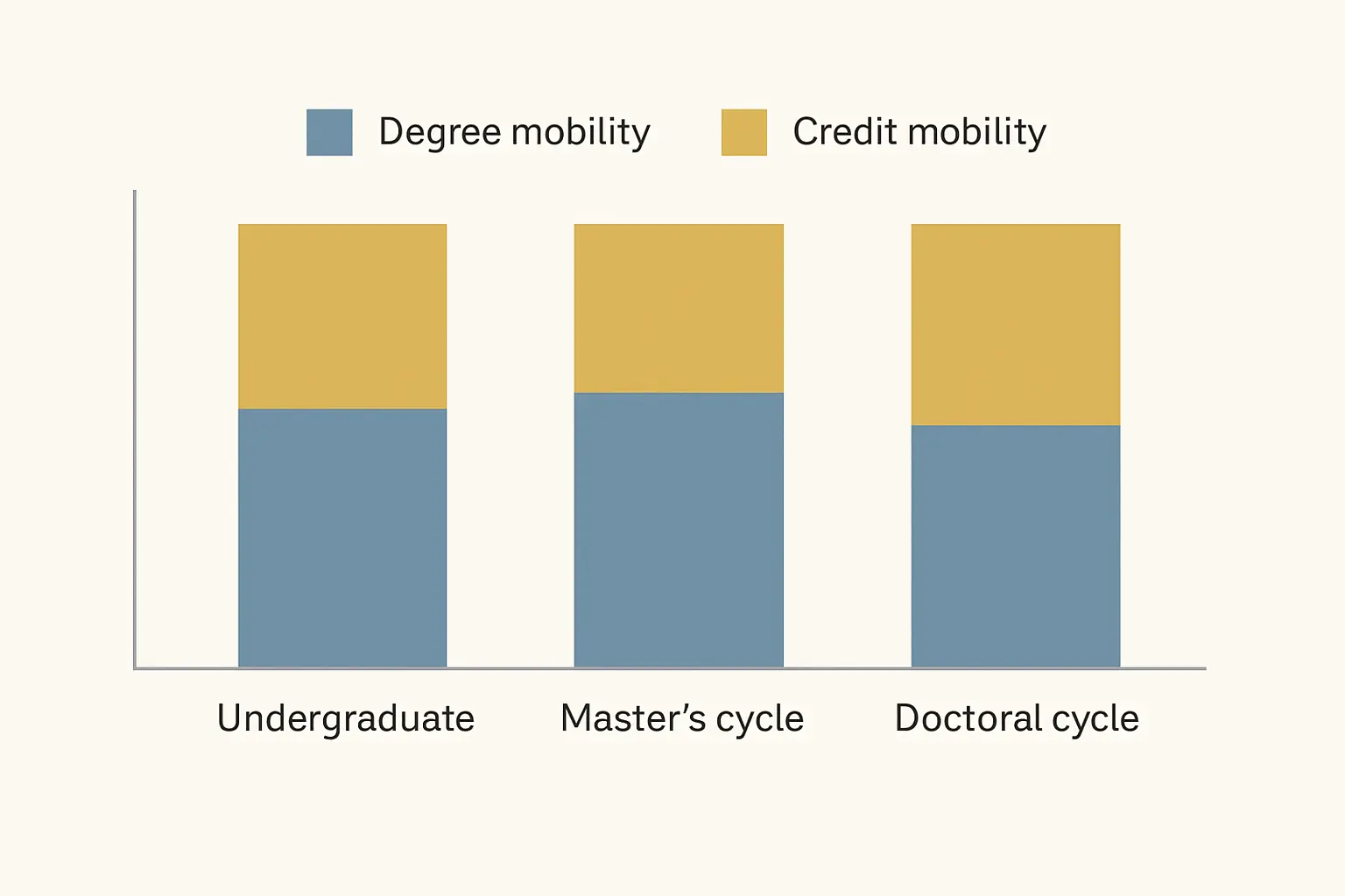Gráfico de estudantes internacionais em Portugal por nível de ensino — licenciatura, mestrado e doutoramento — com distinção entre mobilidade de grau e de crédito, DGEEC/RAIDES 2025