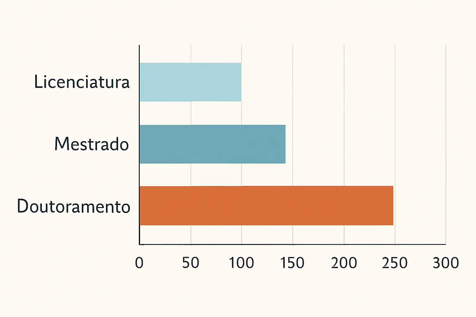 Comparação do número típico de páginas por grau académico em Portugal: licenciatura, mestrado e doutoramento representados em gráfico de barras horizontais
