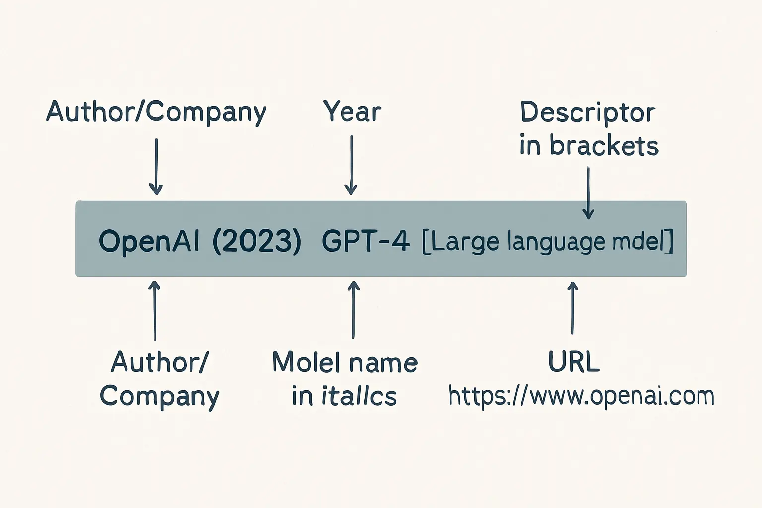 Diagrama da estrutura de uma referência APA 7 para modelos de IA, com os elementos autor, data, título e URL assinalados