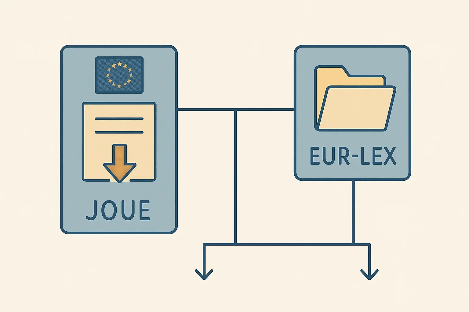 Diagrama ilustrativo do processo de citação de legislação da União Europeia na tese, com referência ao Jornal Oficial da UE e EUR-Lex