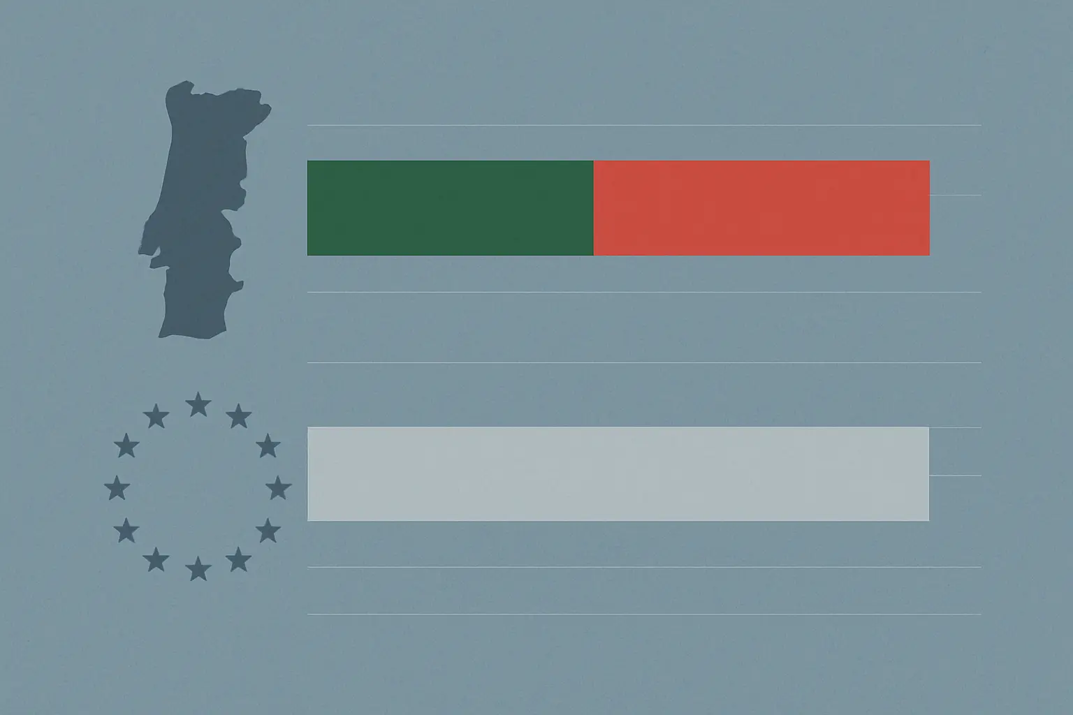 Gráfico comparativo do número de doutorados em Portugal face à média europeia OCDE, com barras horizontais em estilo editorial académico