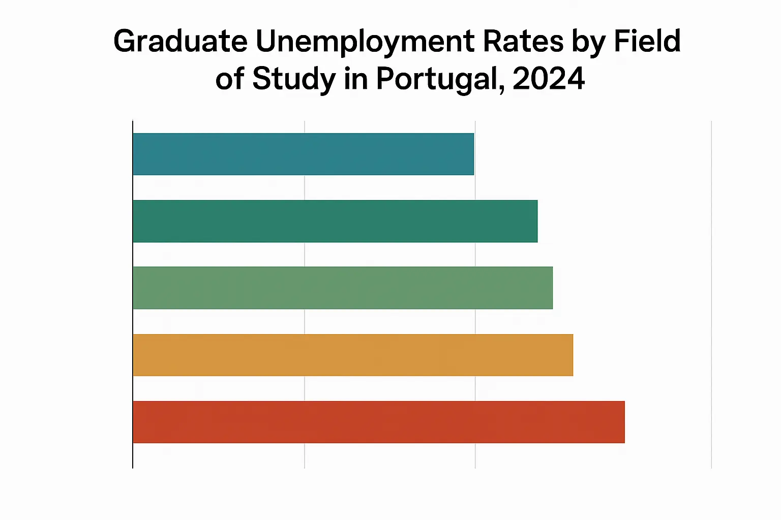 Gráfico comparativo da propensão ao desemprego de recém-diplomados por área de formação em Portugal, 2024: Saúde e Engenharia com taxas mais baixas, Serviços Sociais e Jornalismo com taxas mais elevadas