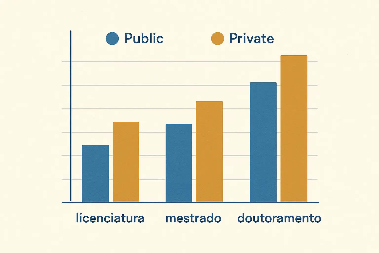 Gráfico comparativo dos valores de propinas no ensino superior público e privado em Portugal para 2025/2026