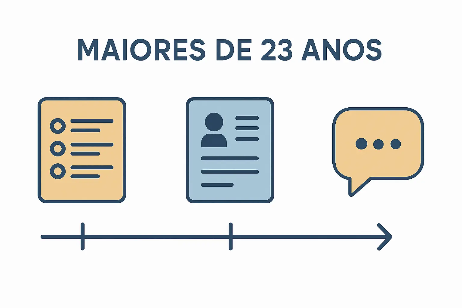 As três componentes de avaliação do concurso para Maiores de 23 anos: prova de conhecimentos, apreciação curricular e entrevista