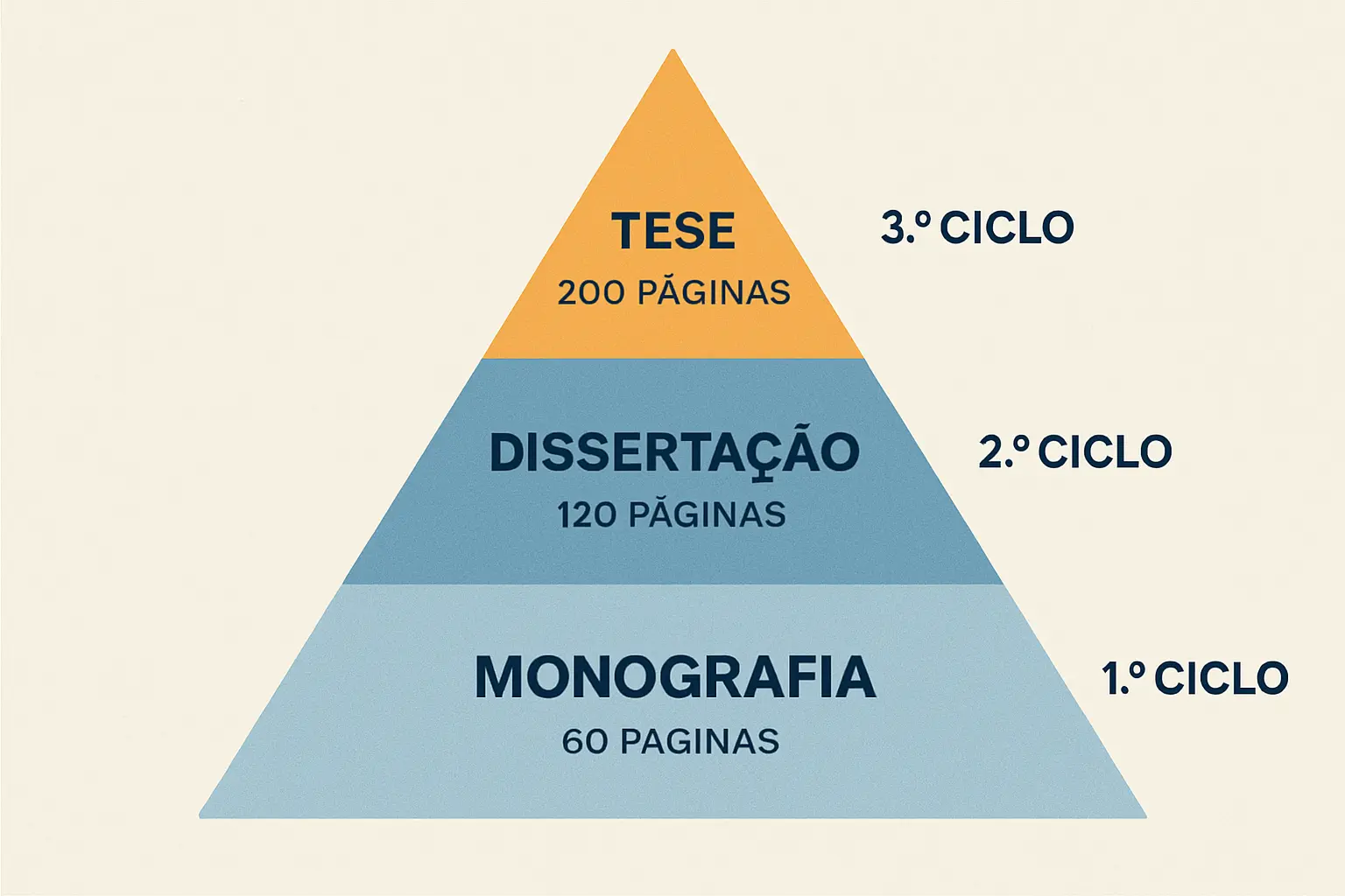 Diferença entre monografia de licenciatura, dissertação de mestrado e tese de doutoramento no sistema de ensino superior português: ciclos, exigências e extensão