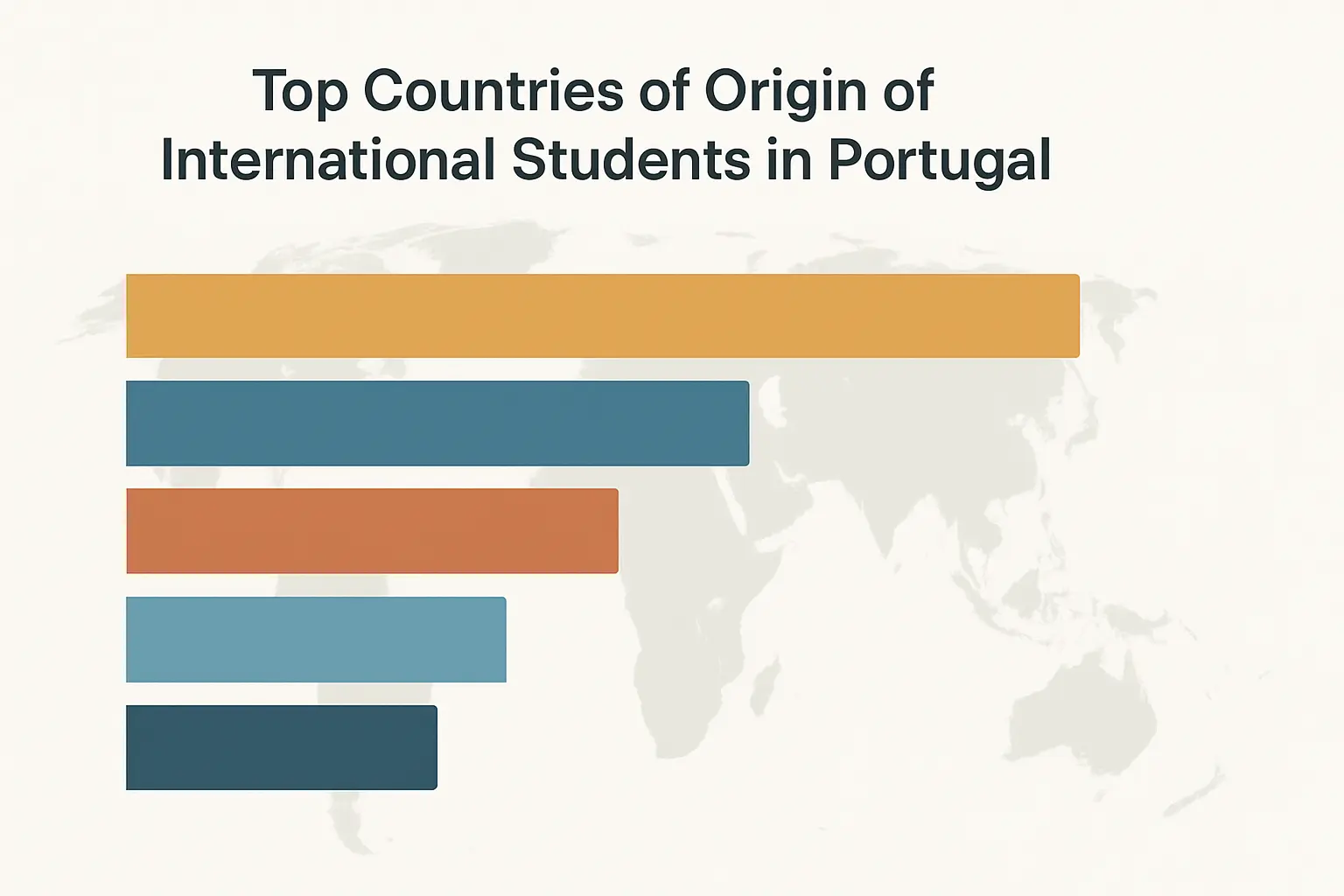 Gráfico dos principais países de origem dos estudantes internacionais em Portugal — Brasil e PALOP em destaque, segundo dados DGEEC/RAIDES e OCDE