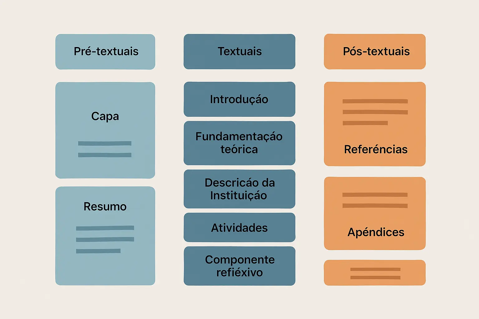 Estrutura completa de um relatório de estágio de mestrado em Portugal: elementos pré-textuais, corpo e elementos pós-textuais organizados em blocos