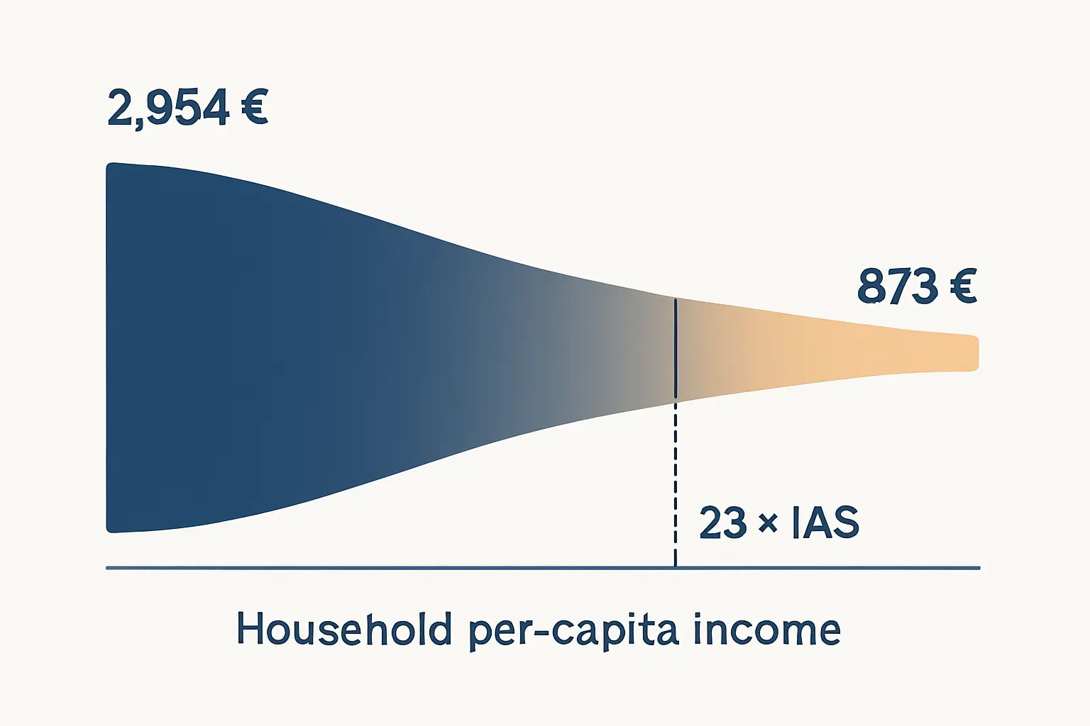 Gráfico ilustrativo da elegibilidade para a bolsa de ação social 2026/2027: o valor da bolsa diminui à medida que o rendimento per capita do agregado familiar aumenta, com o limite máximo de elegibilidade fixado em 23 × IAS (≈ €12.354)