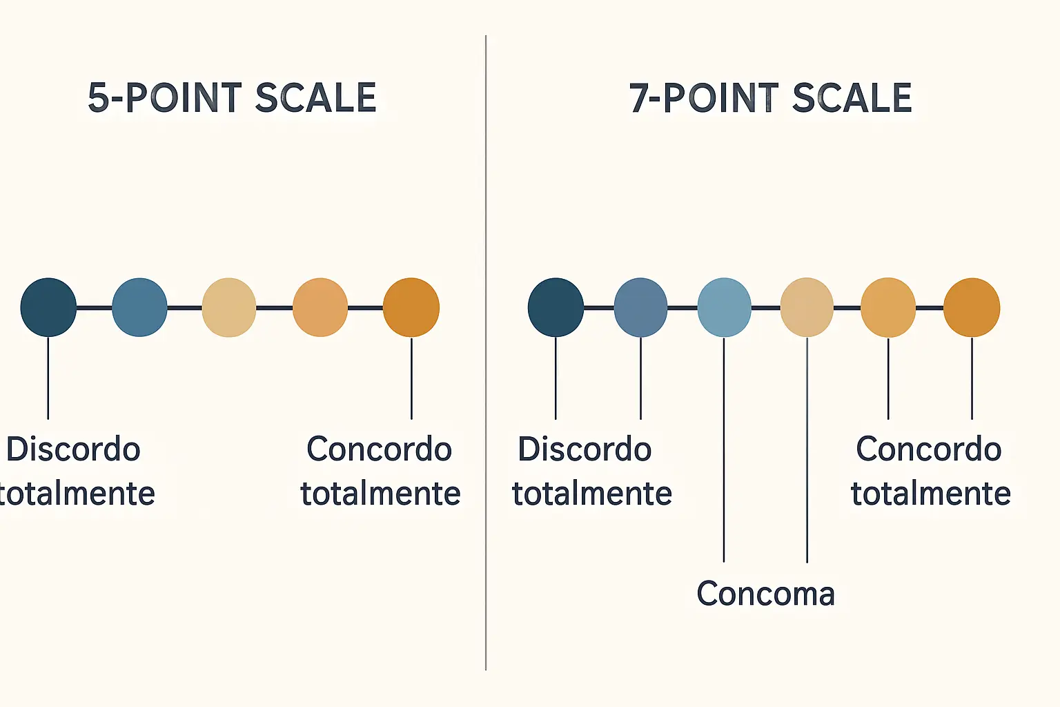Comparação visual entre escala de Likert de 5 pontos e de 7 pontos: distribuição de categorias, rótulos e nível de diferenciação