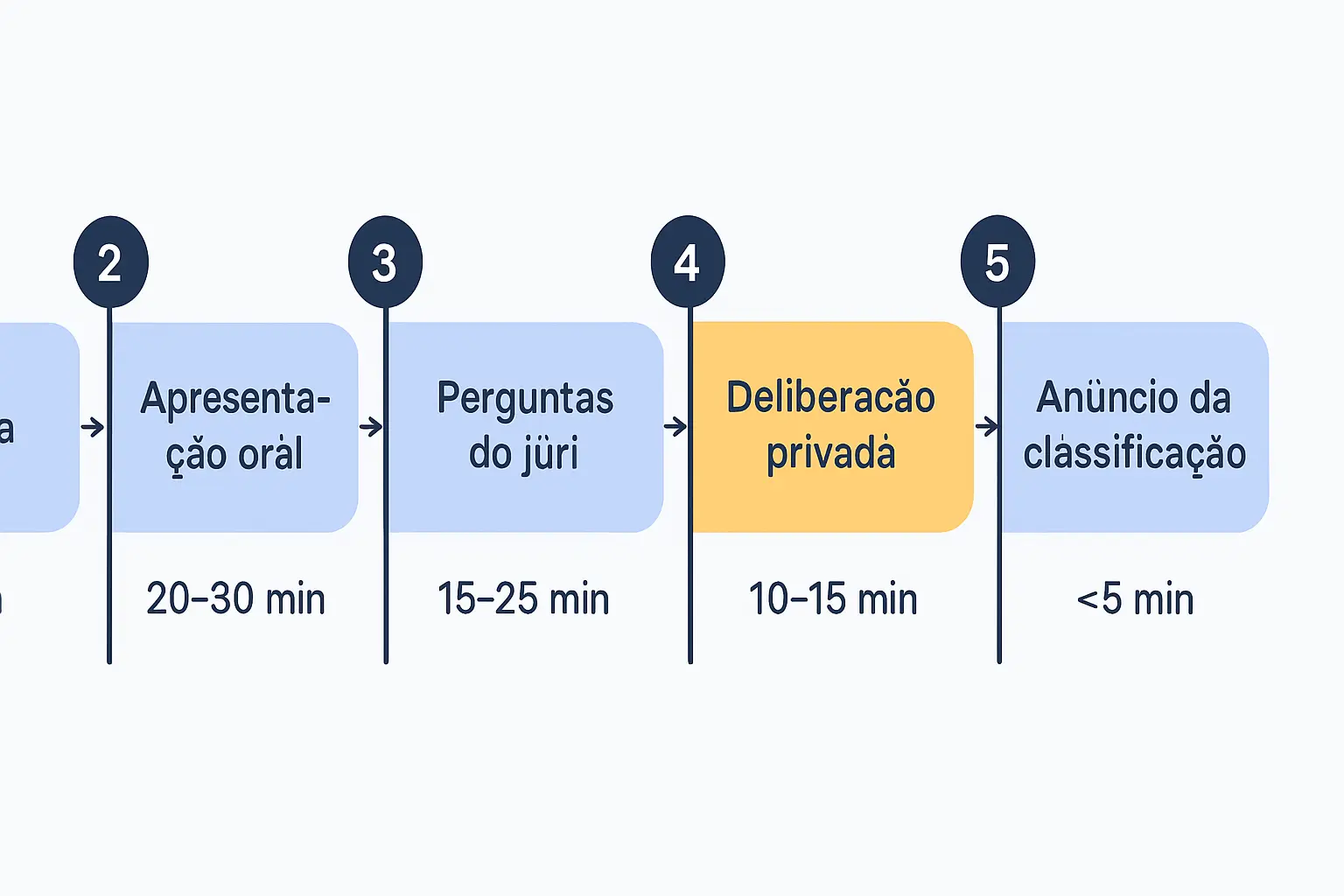 As cinco fases da arguição da tese em Portugal: abertura, apresentação oral, perguntas do júri, deliberação privada e anúncio da classificação