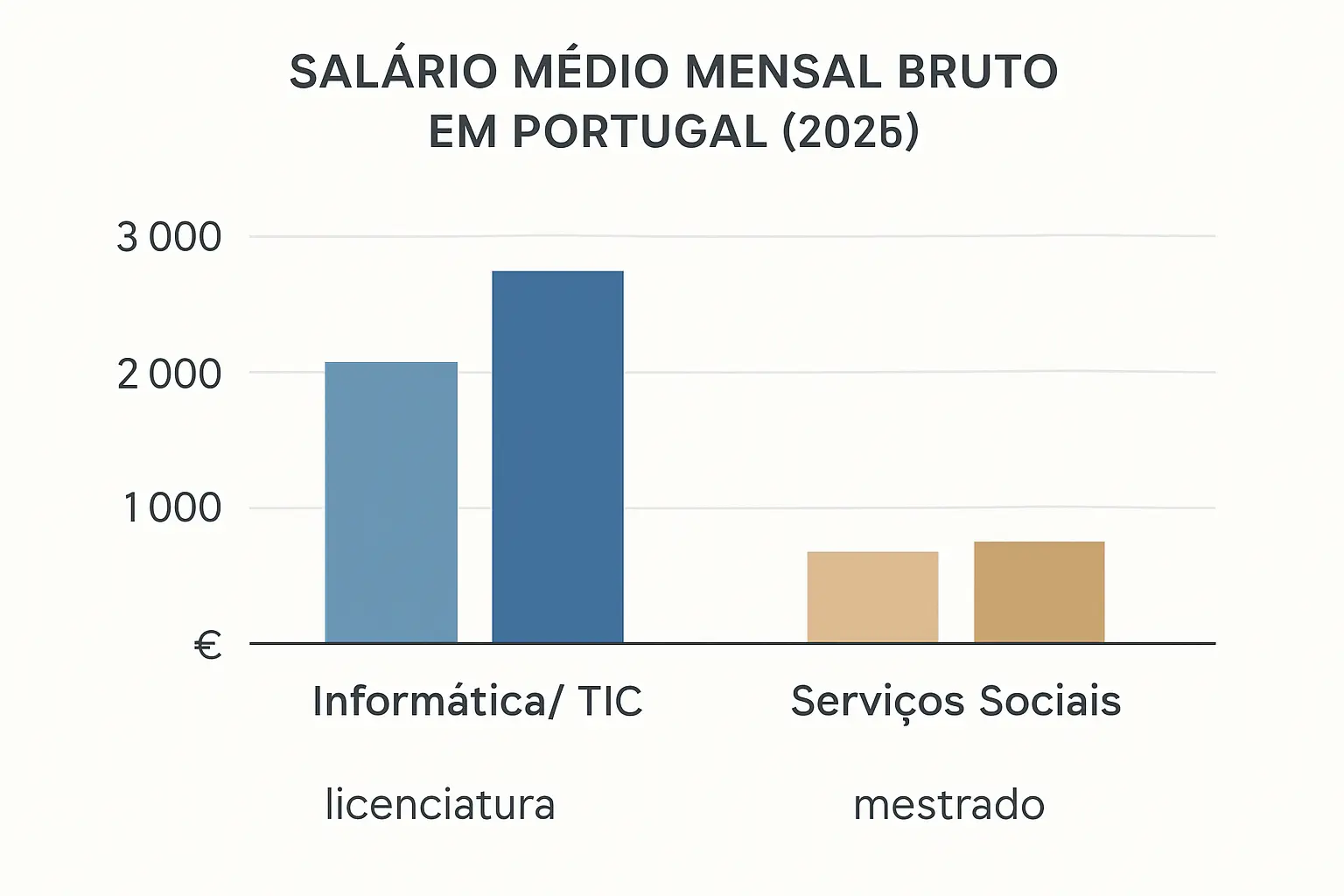 Gráfico comparativo do salário médio mensal bruto por grau académico e área de formação em Portugal 2025: Informática com salários mais elevados que Serviços Sociais, mestrado acima da licenciatura em ambas as áreas