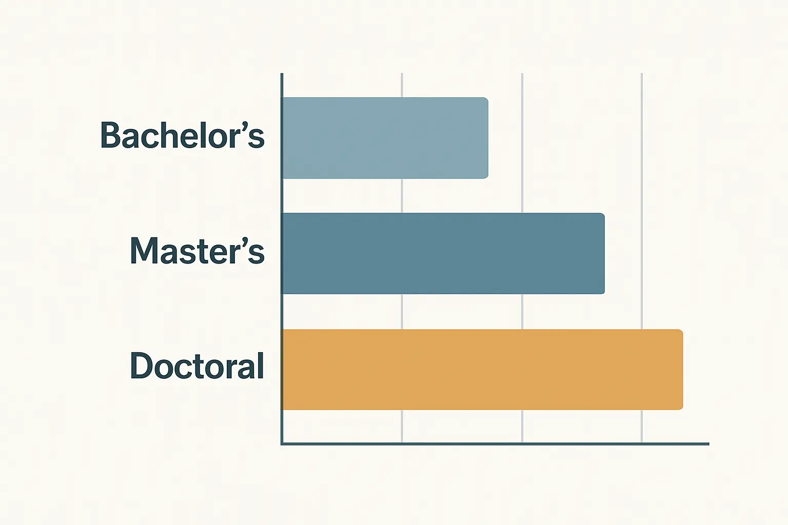 Gráfico comparativo da duração típica de um projeto de licenciatura, dissertação de mestrado e tese de doutoramento em Portugal