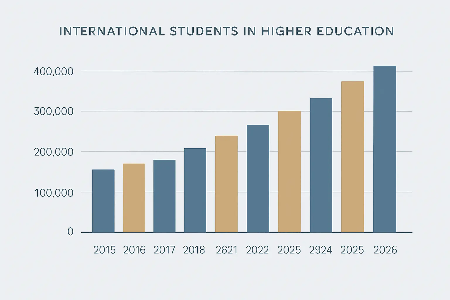 Gráfico de evolução do número de estudantes internacionais no ensino superior em Portugal de 2015 a 2026, segundo dados DGEEC/RAIDES