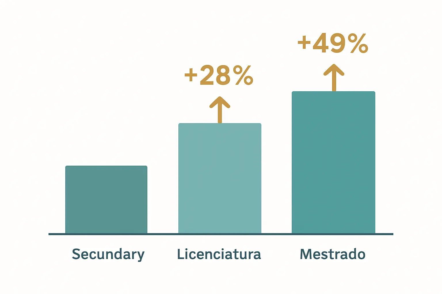 Ilustração do prémio salarial do ensino superior em Portugal: licenciados ganham em média mais 28% e mestres mais 49% do que trabalhadores com ensino secundário, segundo FFMS 2026